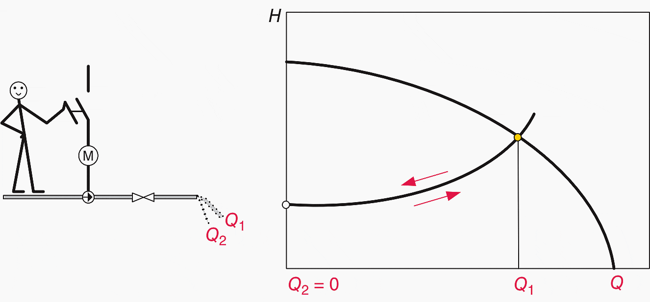 Pump characteristic with on-off control