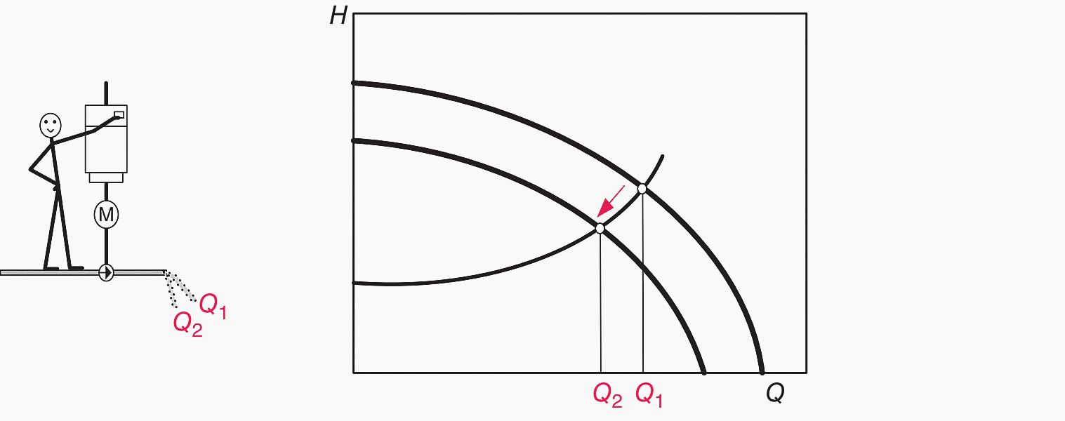 Pump characteristic with speed control