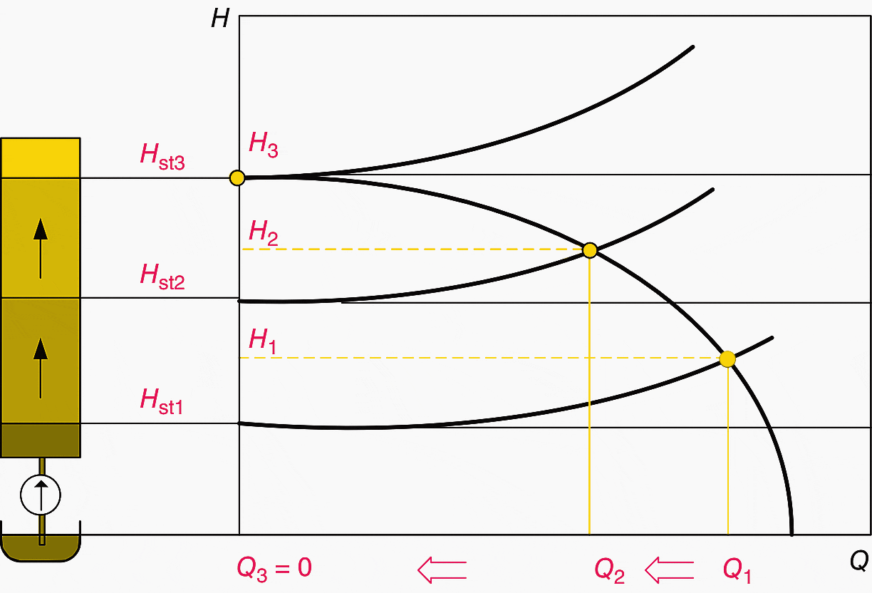 Pump operating point at different static heads