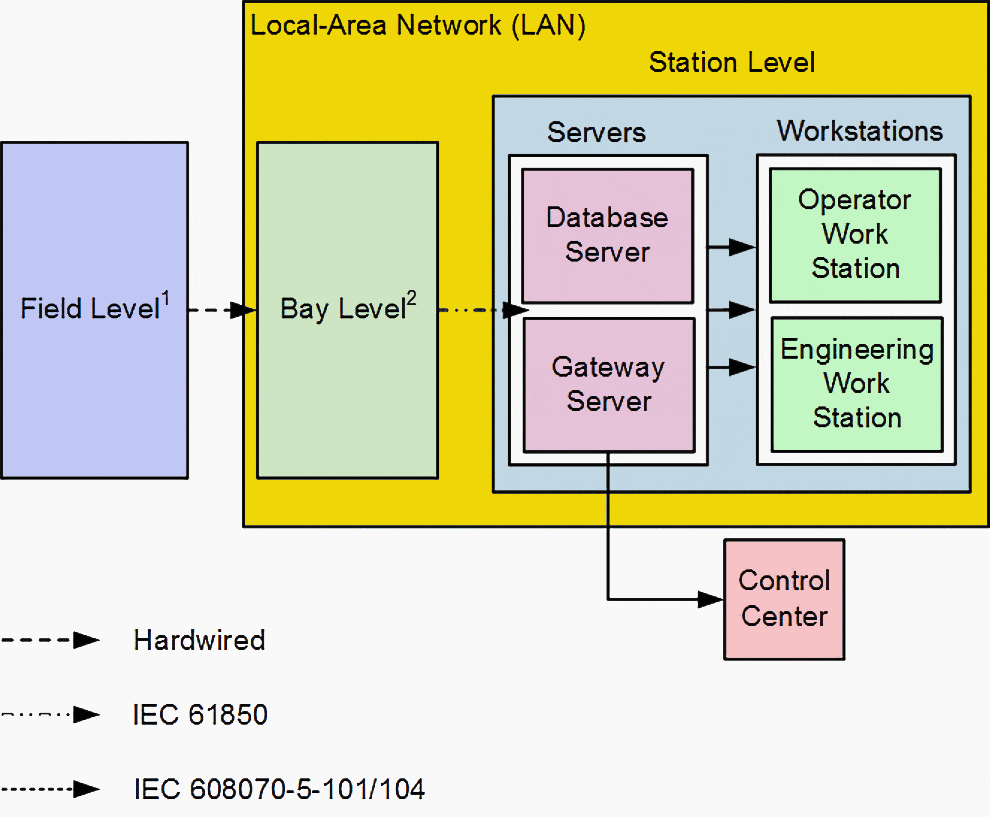 Block Diagram of SAS