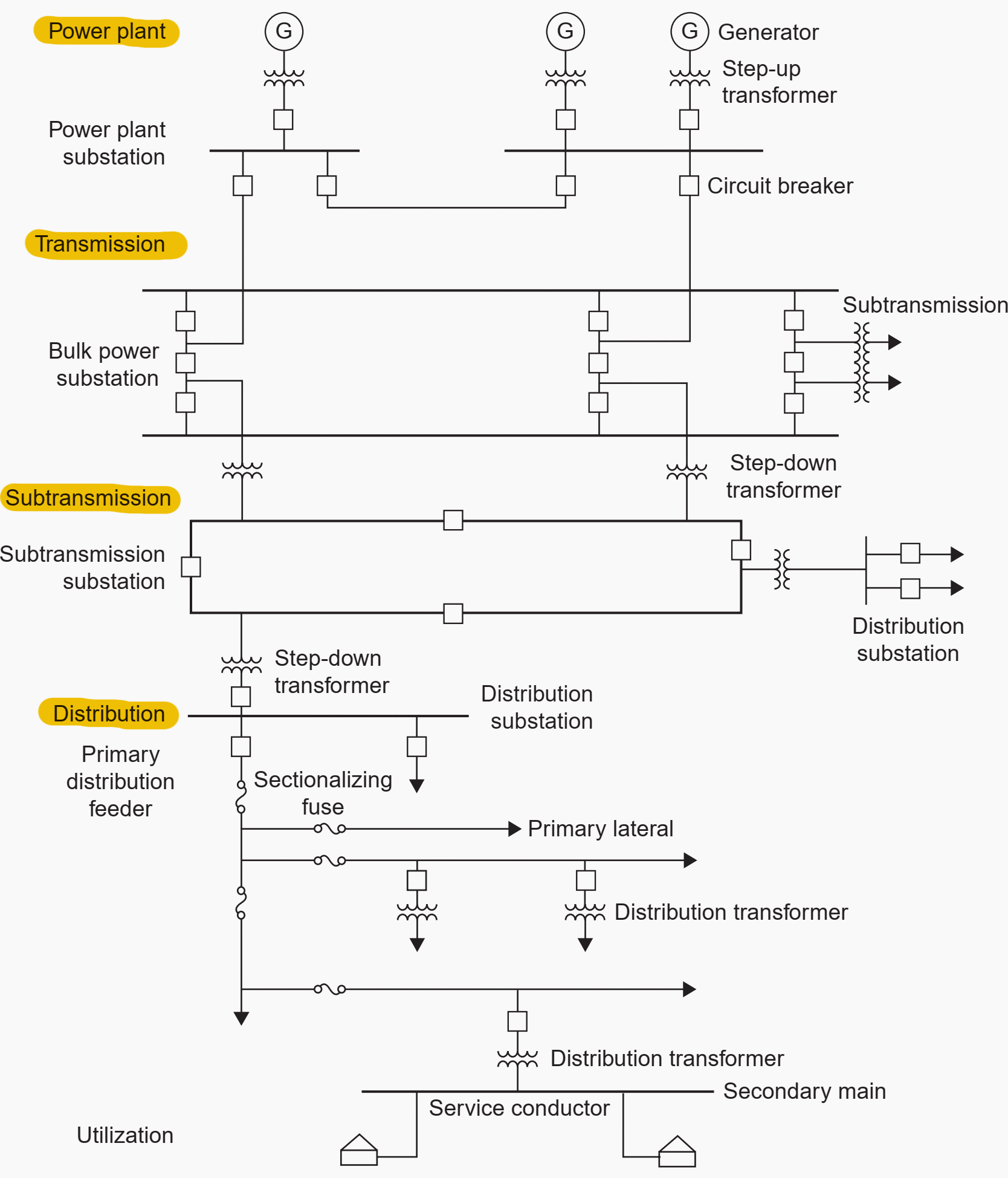 Basic components of an electric power system