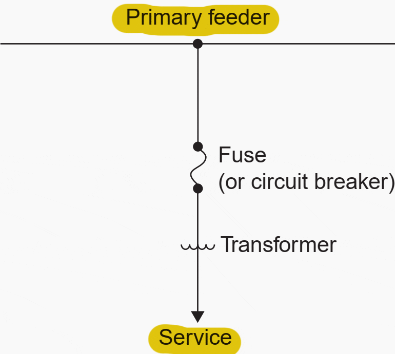 Individual distribution transformer supplying single-service secondary