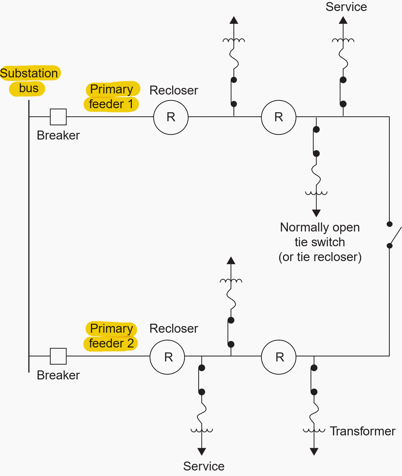 Overhead primary loop