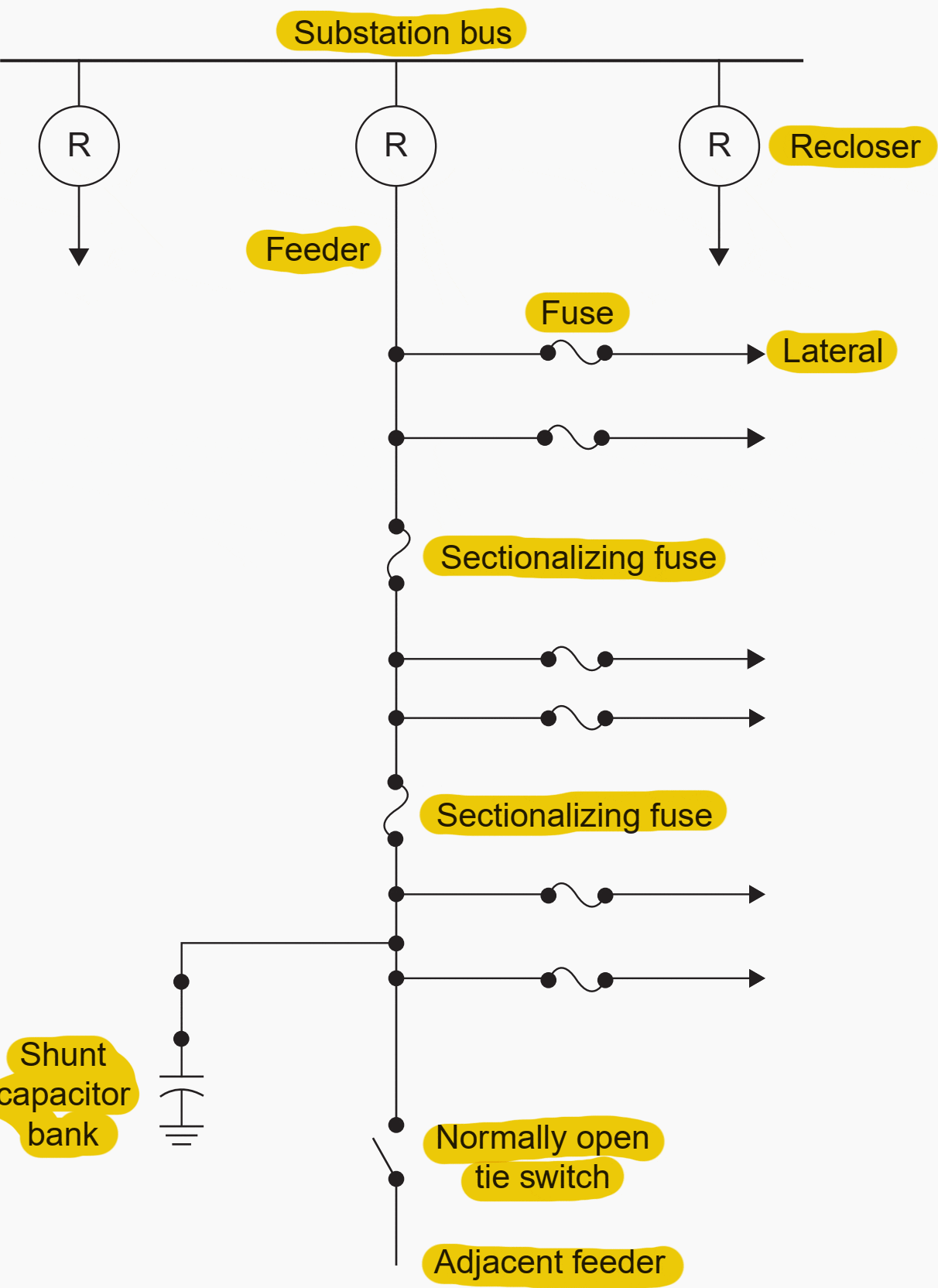 Primary radial system