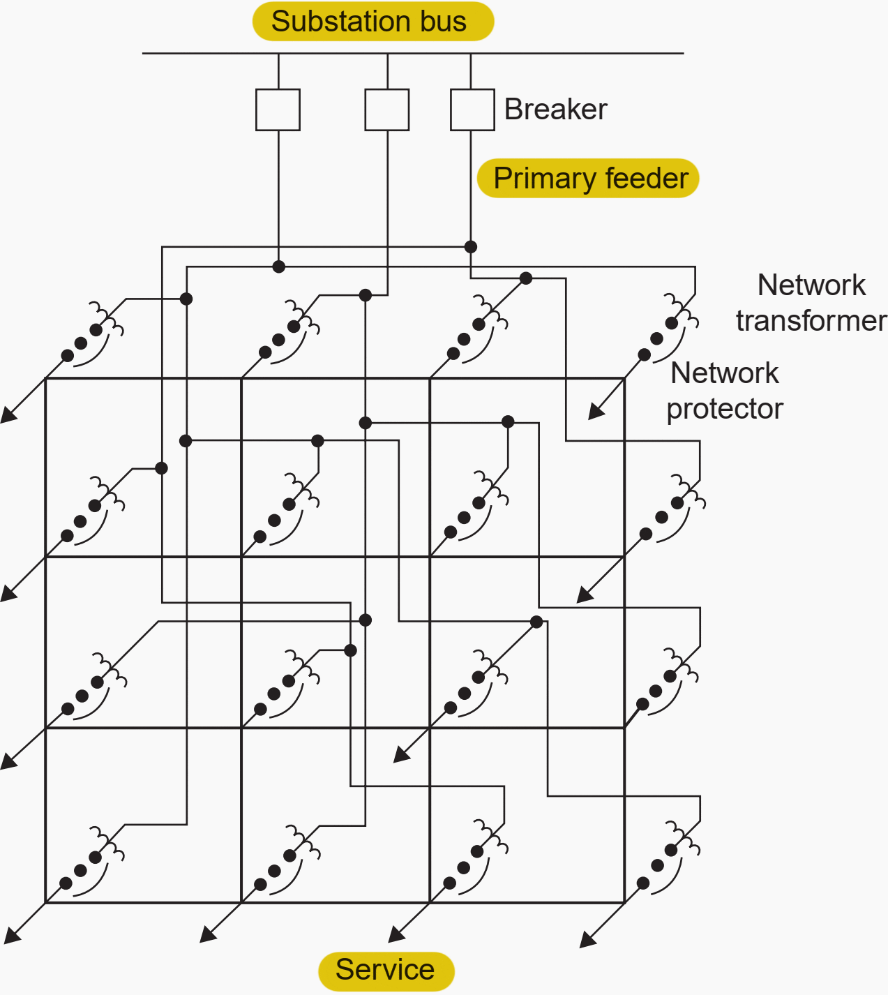 Secondary network