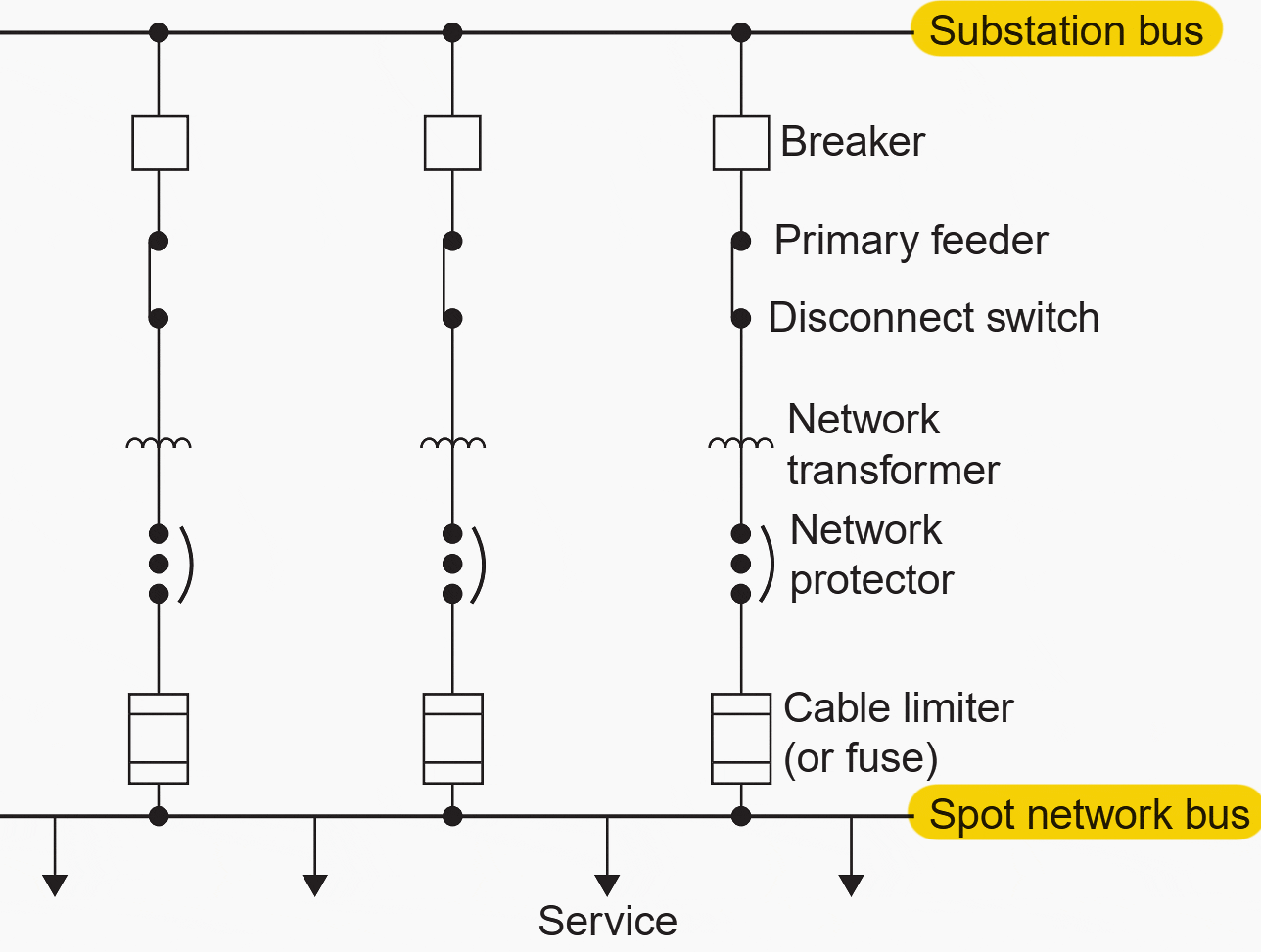 Secondary spot network