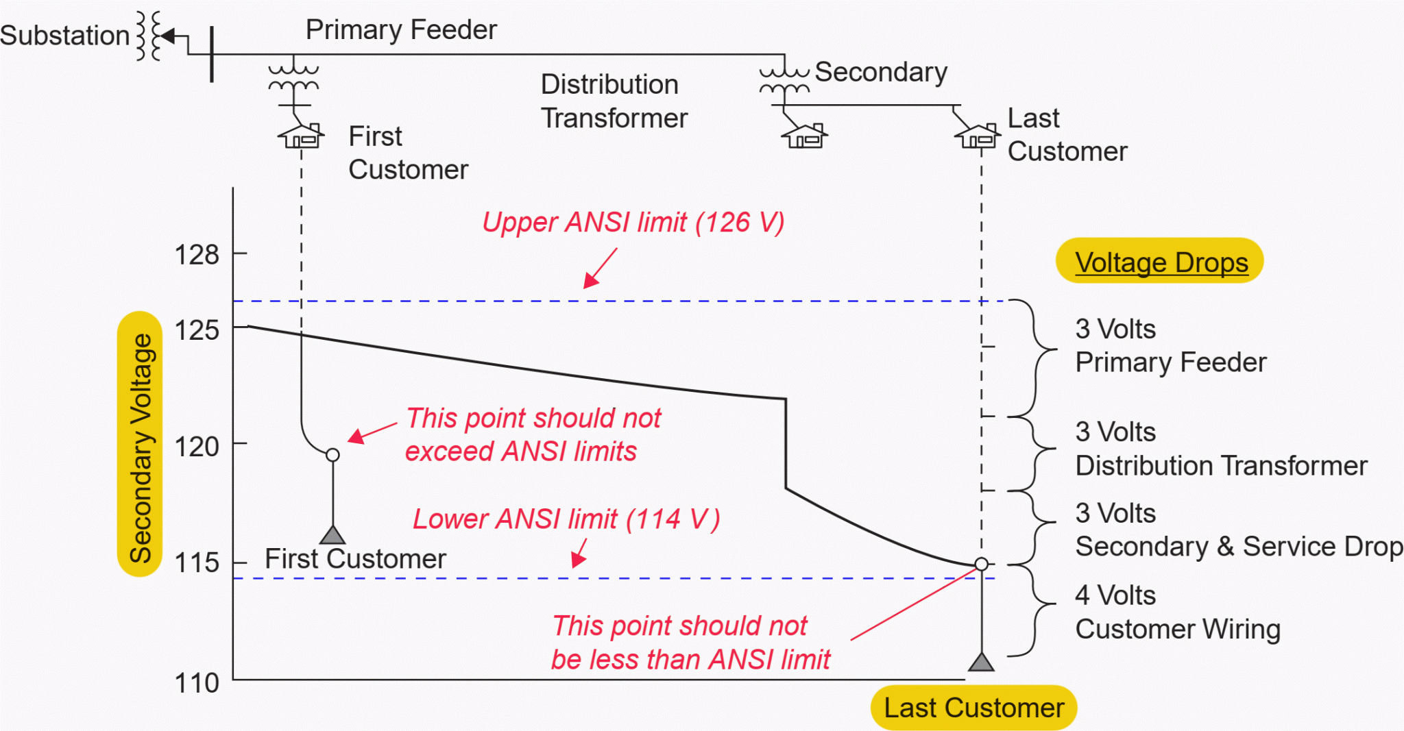 Typical residential customer voltage profile along a radial feeder