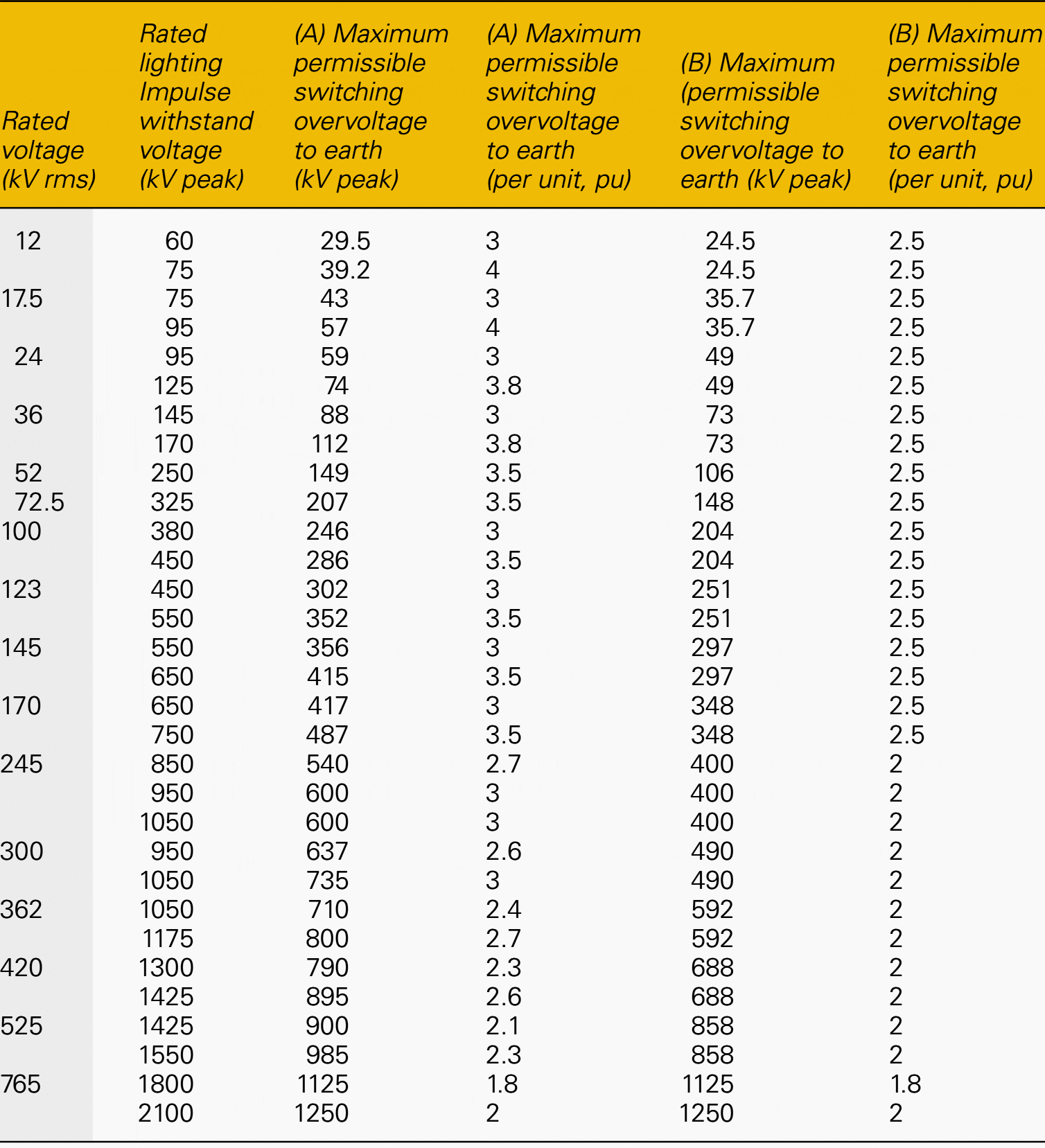 Circuit breaker rated lighting impulse and switching overvoltage levels to IEC 62271