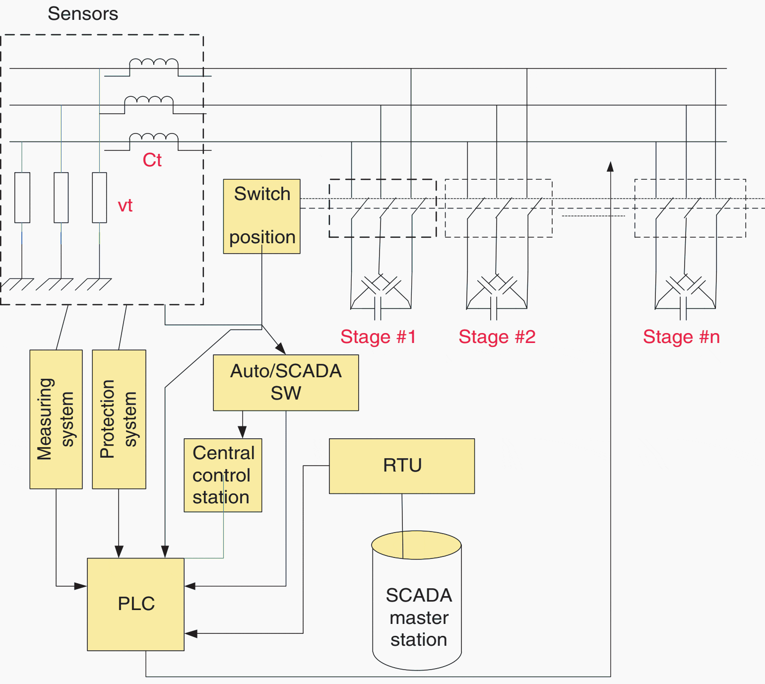 Application of SCADA system to power-factor correction system