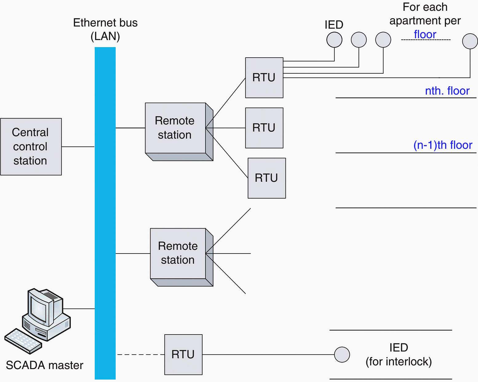 A SCADA system for a commercial office building