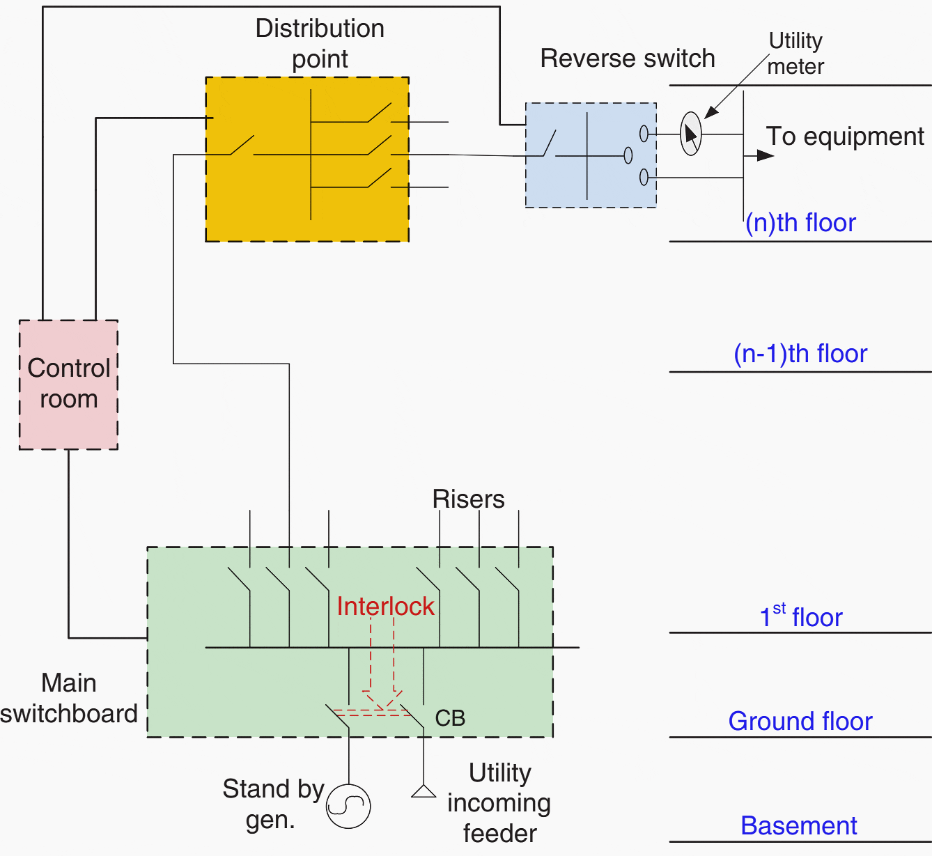 Schematic drawing of main lines of feeding a commercial building