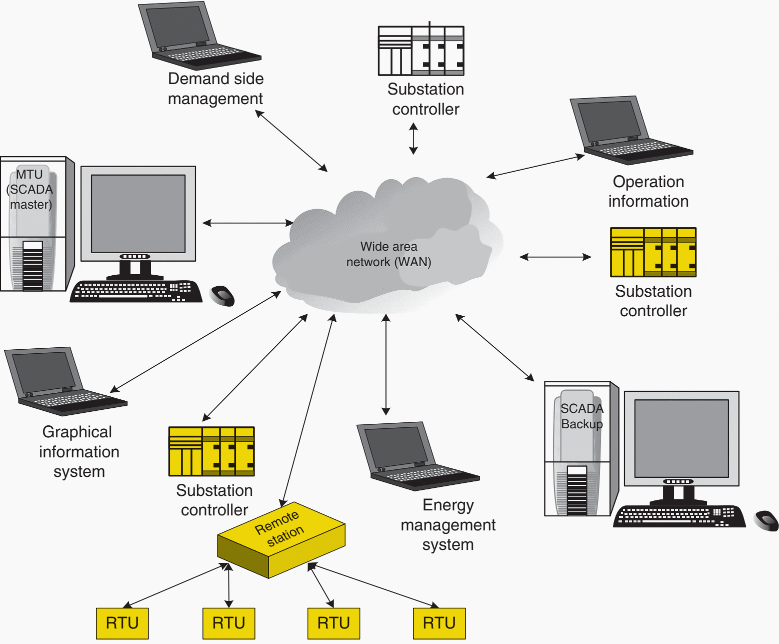 Substation with distributed SCADA and automation systems