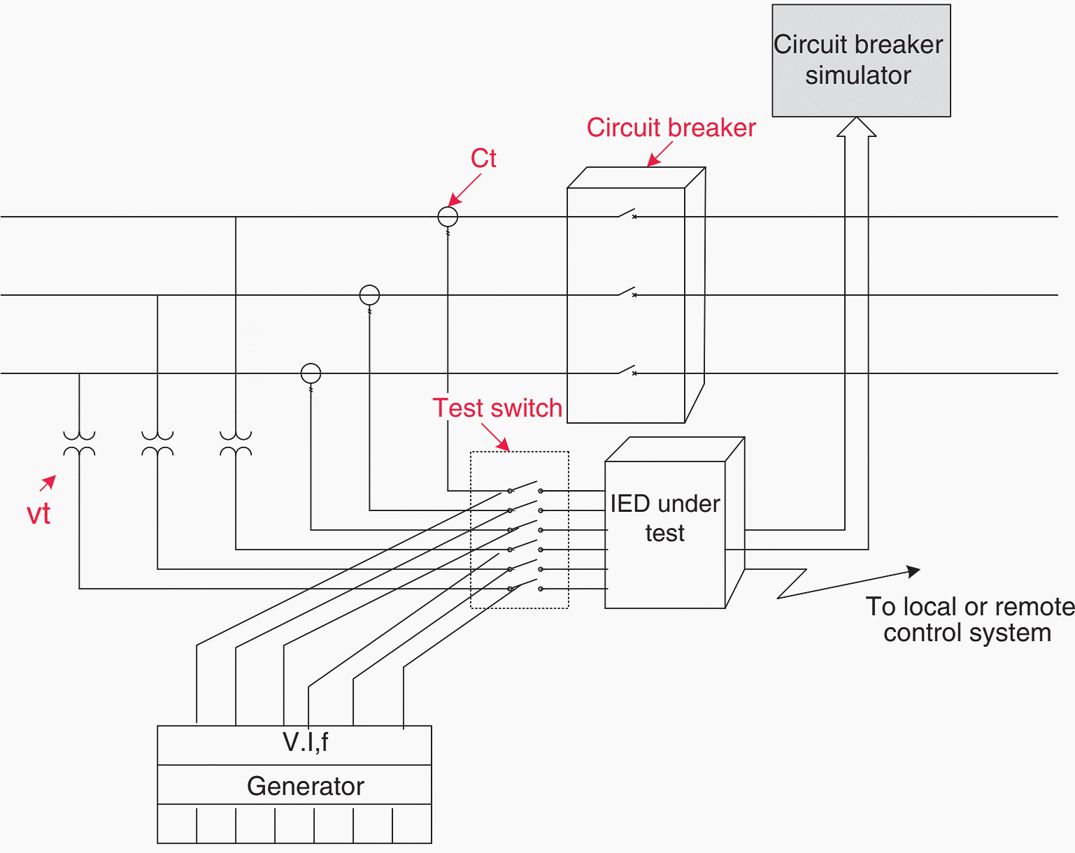 Testing of relay by using a simulator