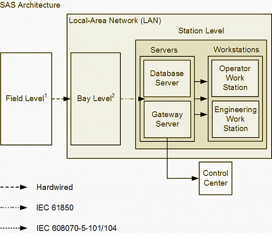 Design, Testing, And Commissioning Of An IEC 61850-based Substation ...