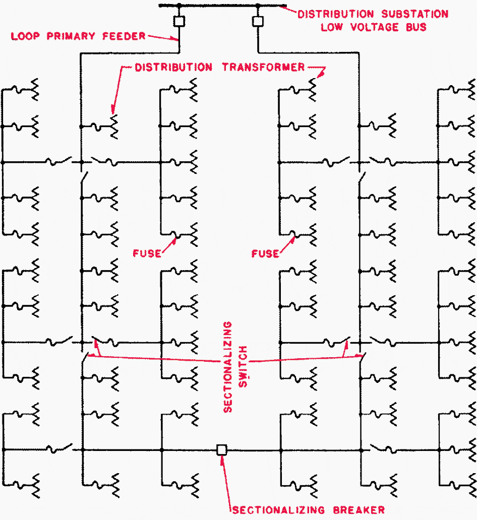 The loop electrical distribution system used to supply bulk loads ...