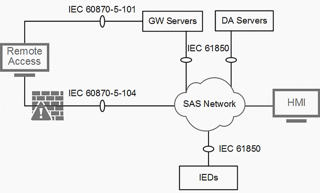 DA and GW Servers in an SAS Network