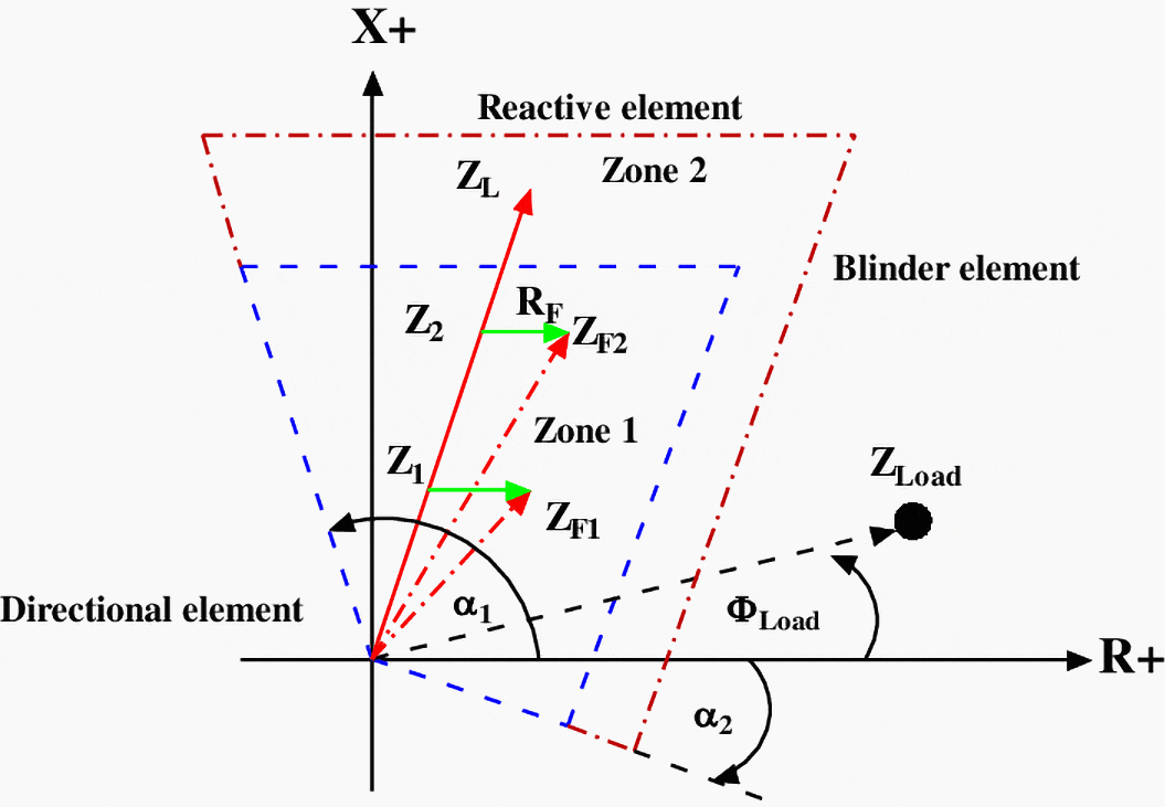 Distance Relay load Impedance, line impedance and fault impedance as seen by the distance relay