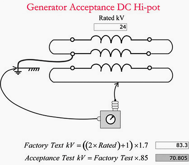 Generator hipot store test