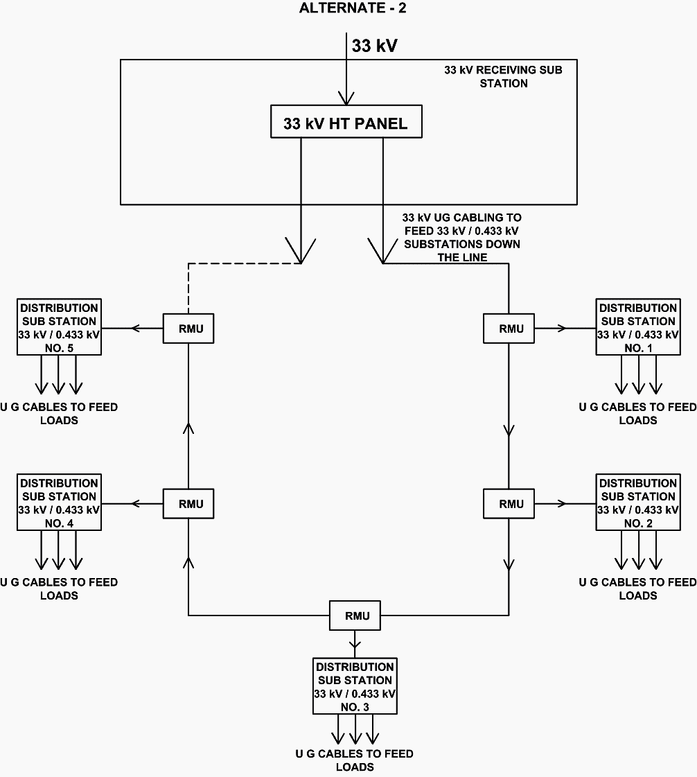 Schematic diagram for 33kV receiving substation feeding number of 33/0.433 kV distribution substations through 33kV cabling