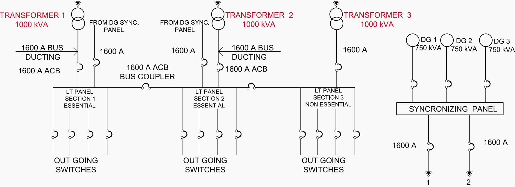 Schematic diagram of a substation with three transformers 1000kVA feeding two sections of essential LV panel and one section of non-essential LV panel with three 750kVA DG sets through synchronizing panels