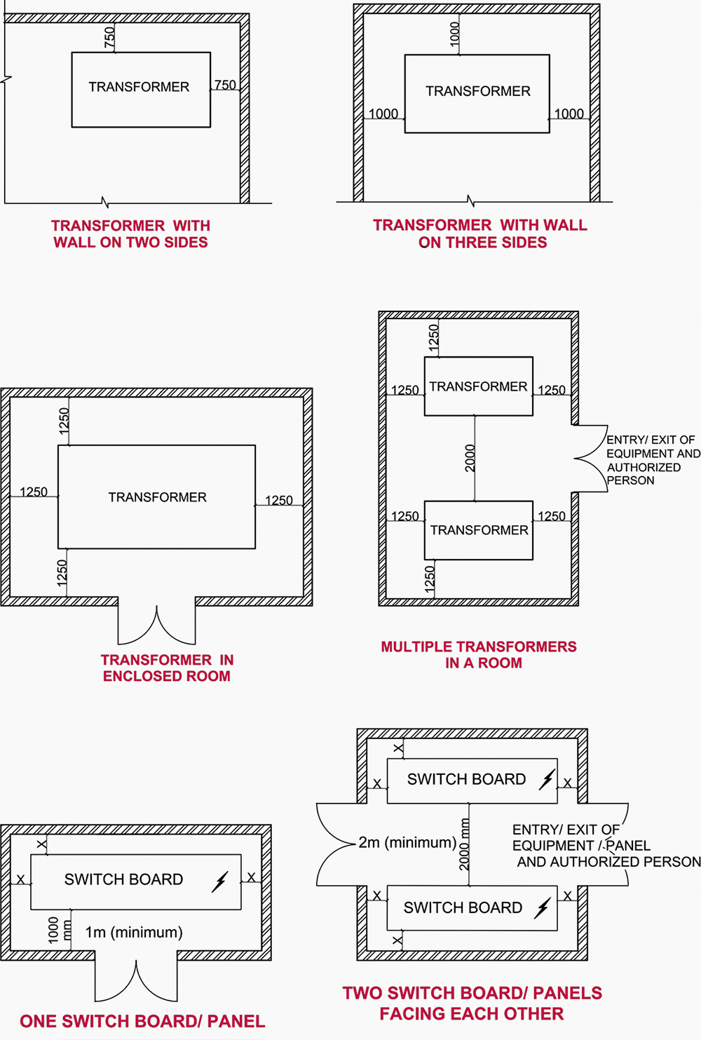 Substation transformer and switchboard clearances