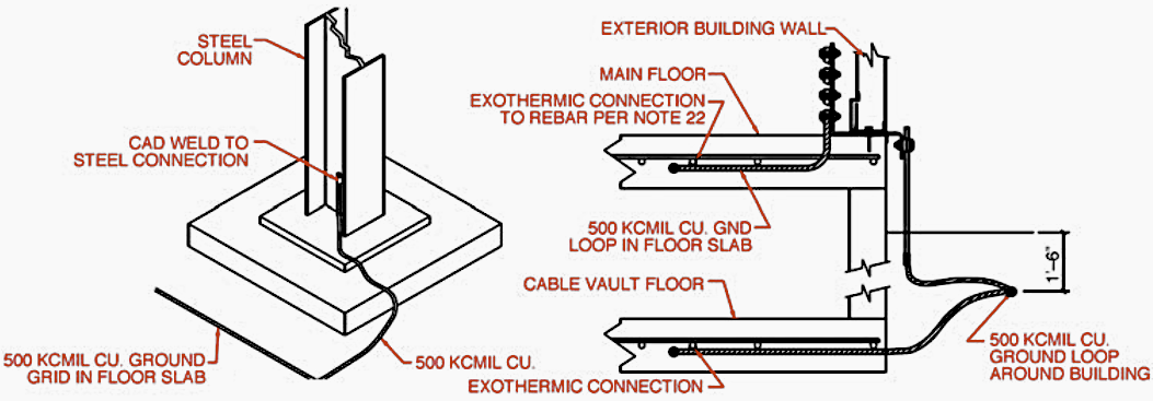 Grounding of GIS buildings