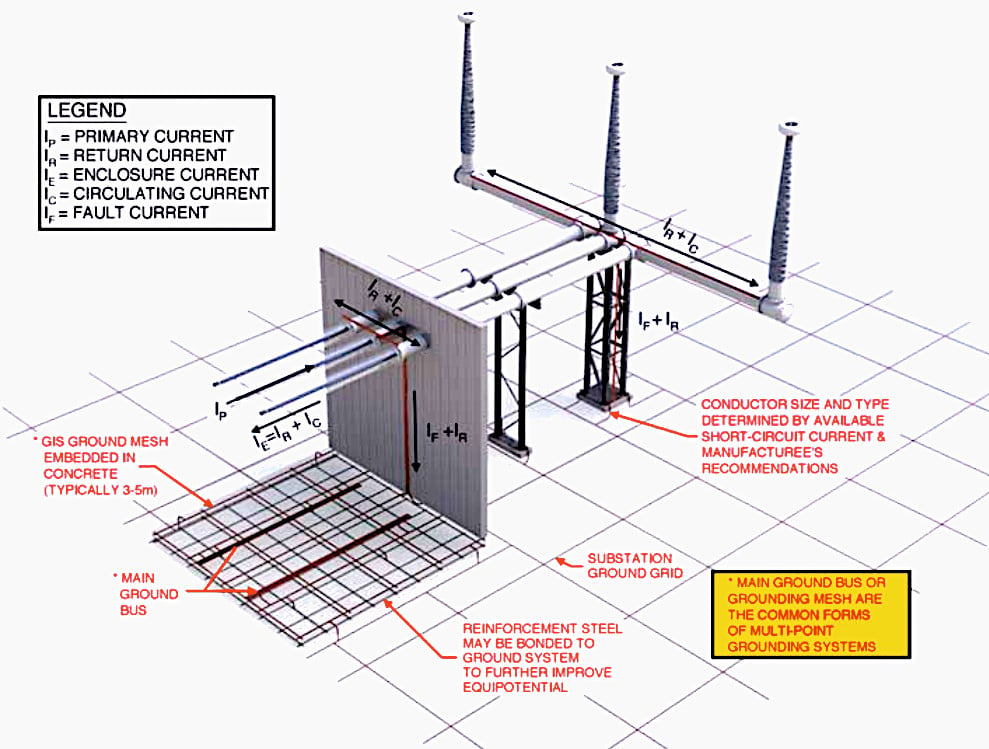 Single-phase GIS enclosure currents