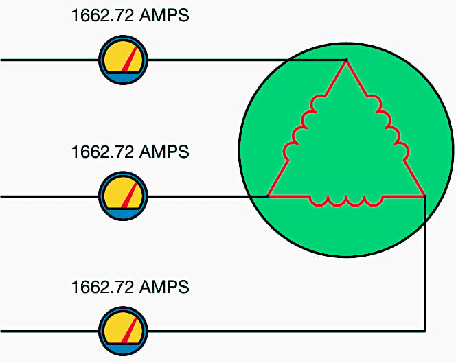 Stator windings are connected in delta during the starting period