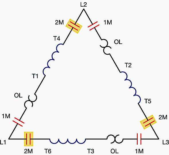 The stator windings are connected in delta for running