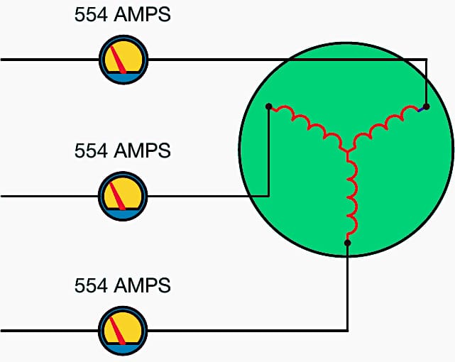 The stator windings are connected in star during the starting period