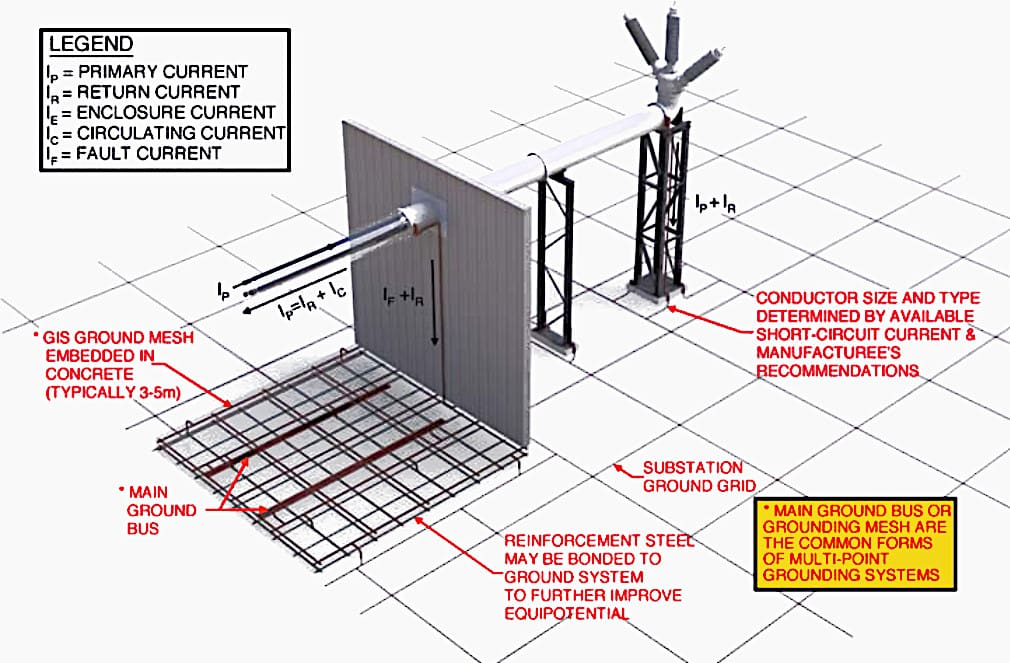 Three-phase GIS enclosure currents