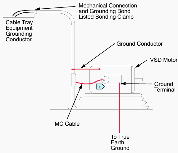 Dropouts from Cable Tray to VSD Motor