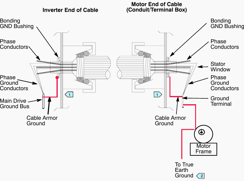 Ground Connections at Motor Power Cable Ends