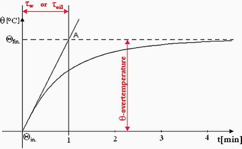 Temperature rise as a function of time