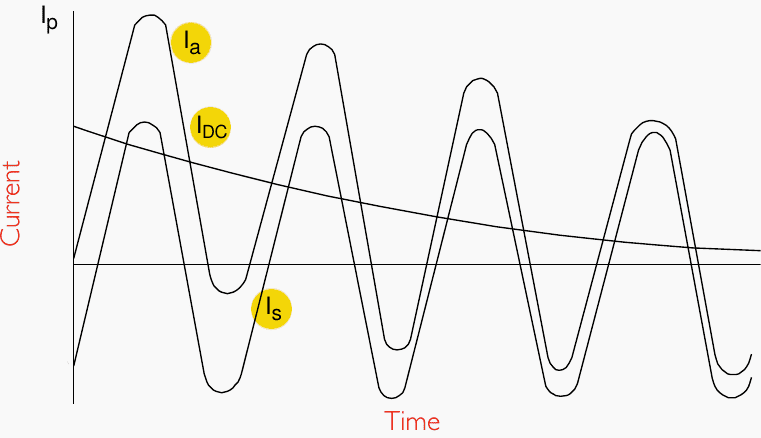 MV circuit breaker current-time diagram