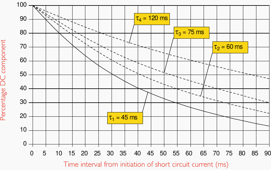 Percentage DC component in fault current
