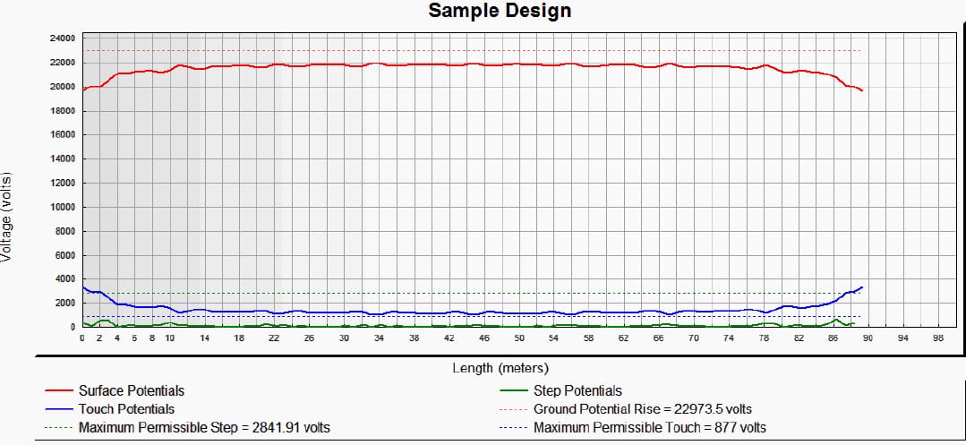 Potential distributions of sample design