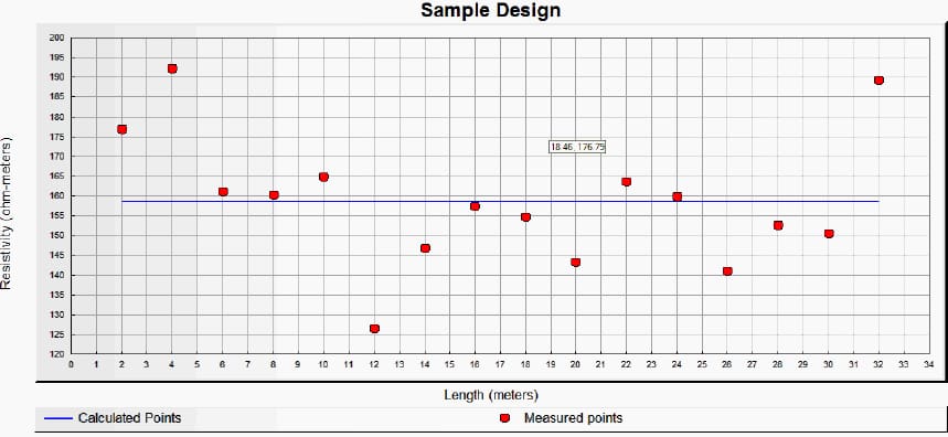Sample design soil resistivity determination