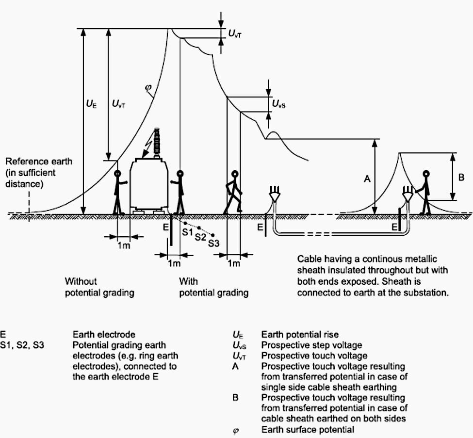 Touch and step voltages