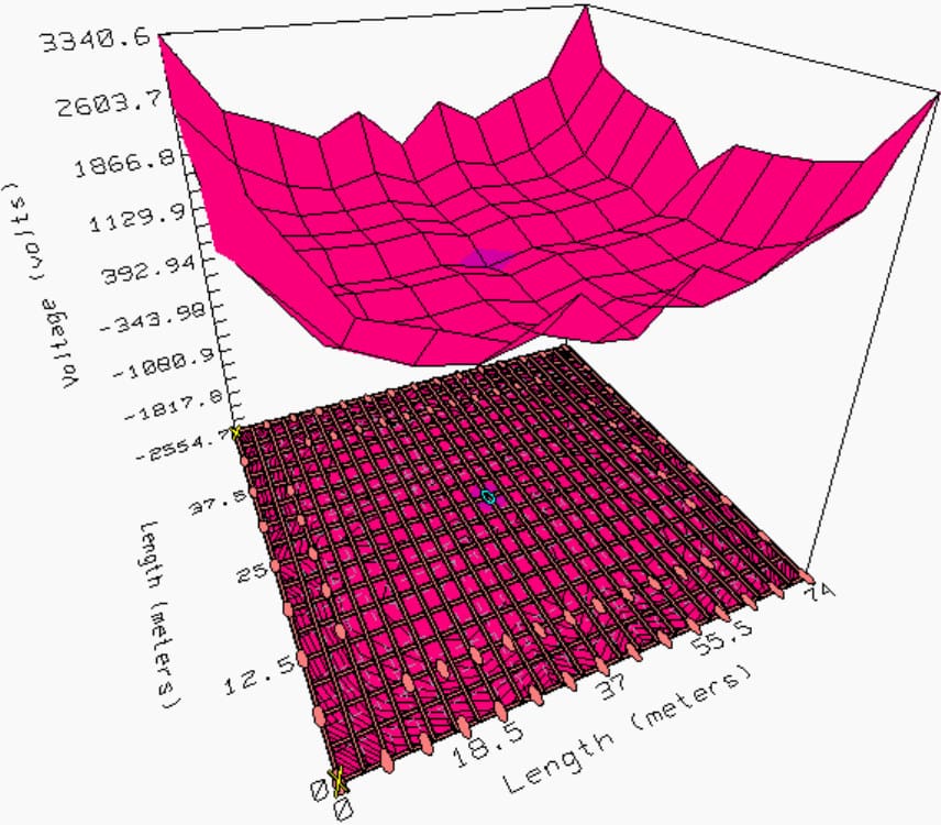 Touch potential distribution of sample design