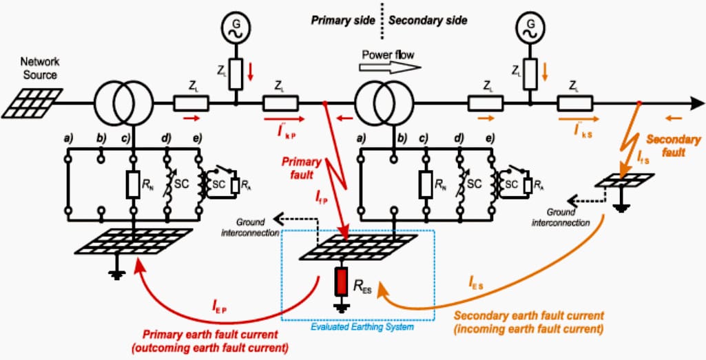 Typical fault scenarios both for primary and secondary side
