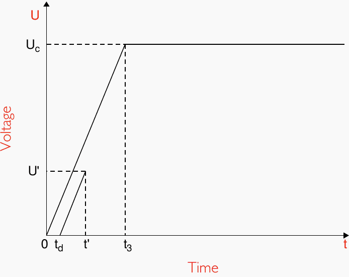 Voltage envelope for a two parameter TRV waveform on a cable system less than 100 kV