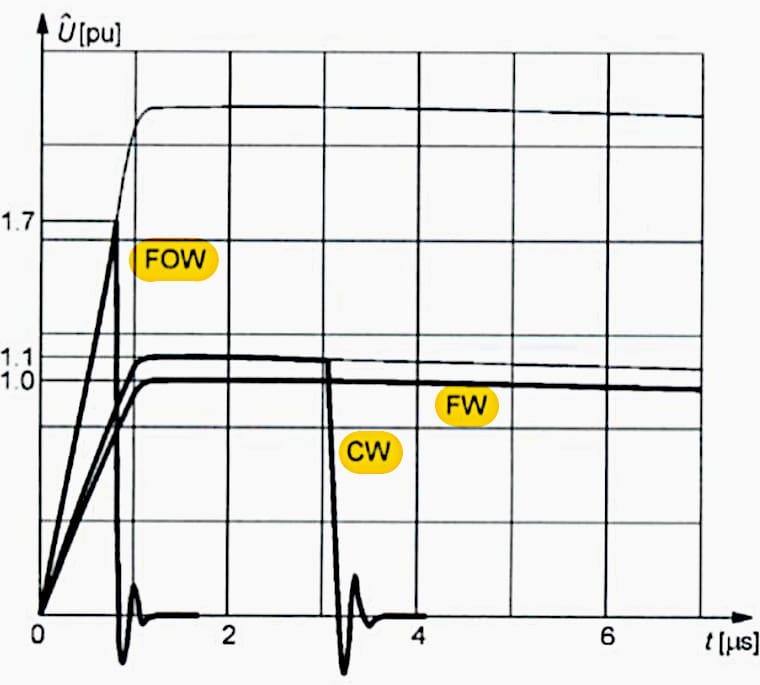 Figure 2.1.2: Lightning over-voltages
