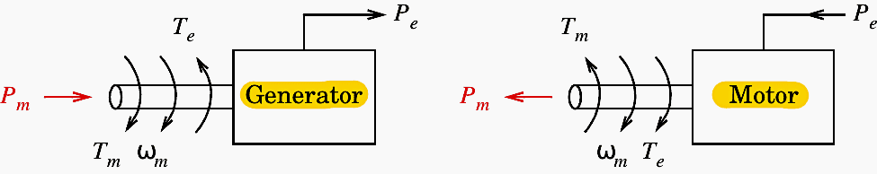 Schematic description of powers and torques in synchronous machines