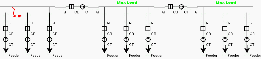Substation configuration