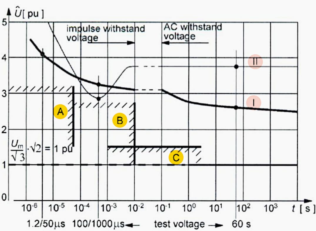 Insulation levels