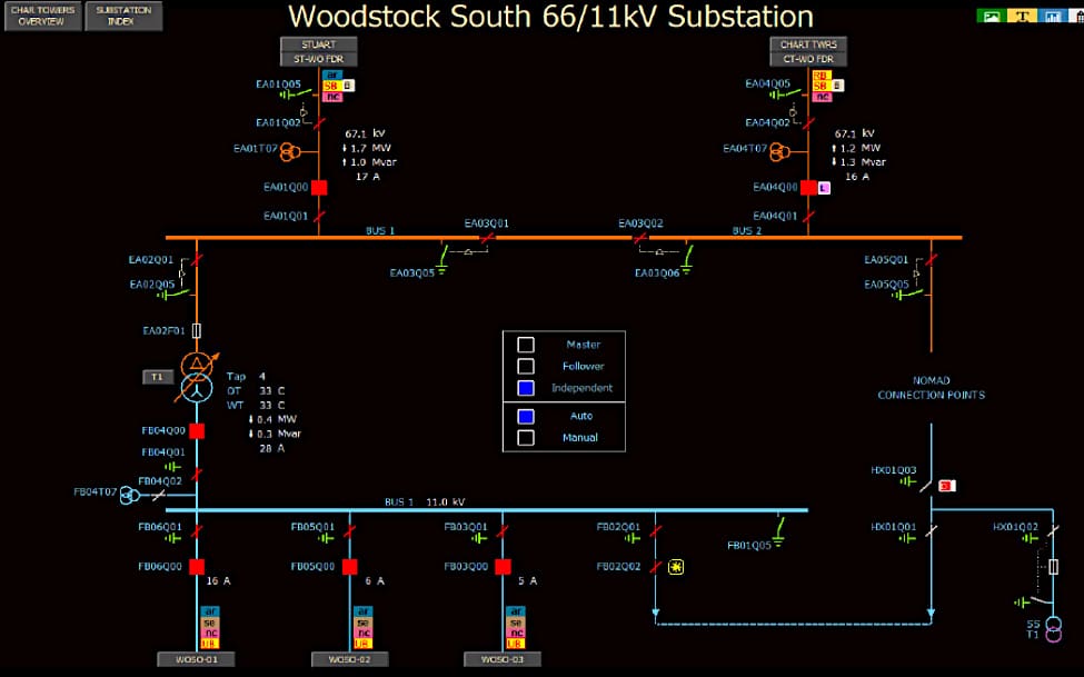 Woodstock South 66/11kV Substation