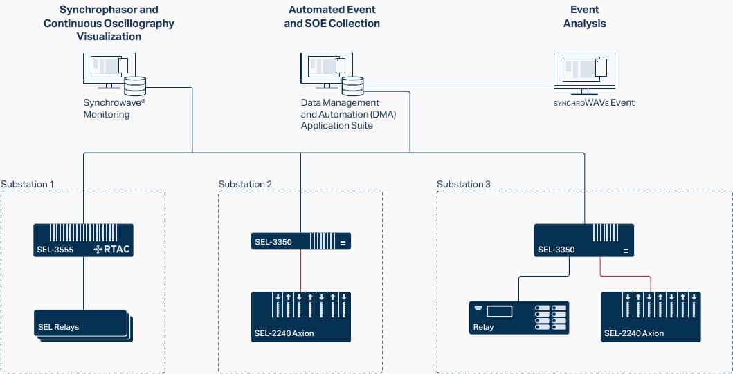 Complete Solution With Supporting Software