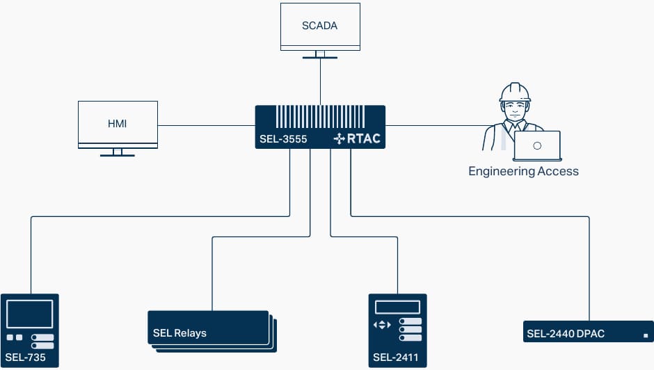 Integrated DFR solutions use the RTAC to collect event reports and SOE data from IEDs and continuously record dynamic disturbance data streamed by IEDs.