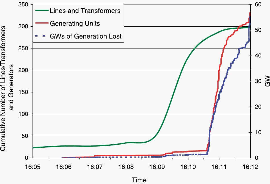 Rate of line and generator trips during the cascade